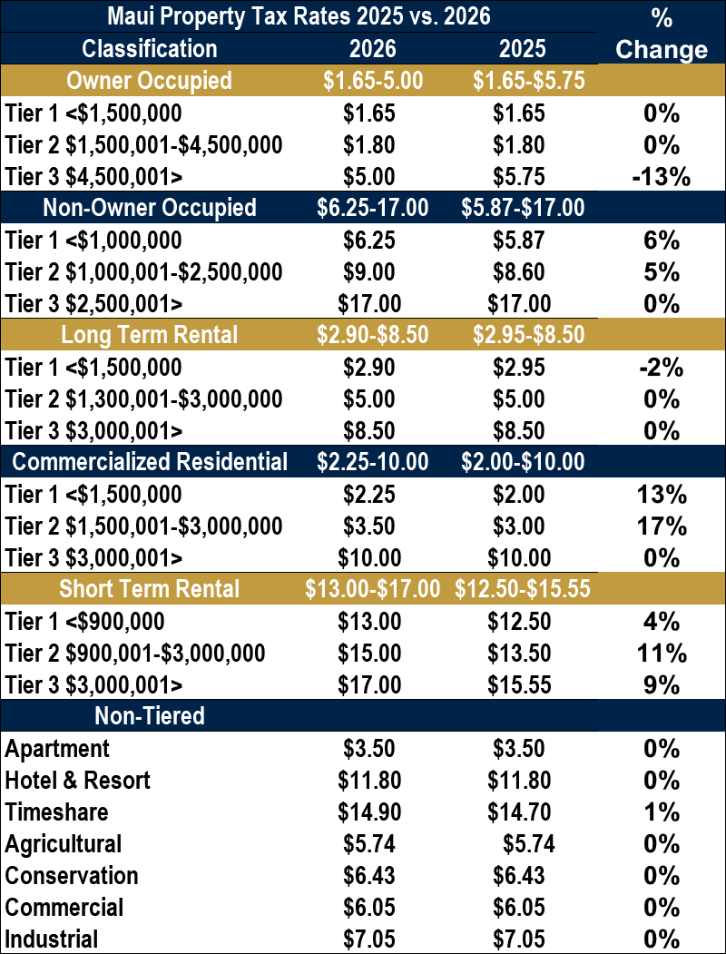 Maui Property Tax Rate Changes 2025-2026